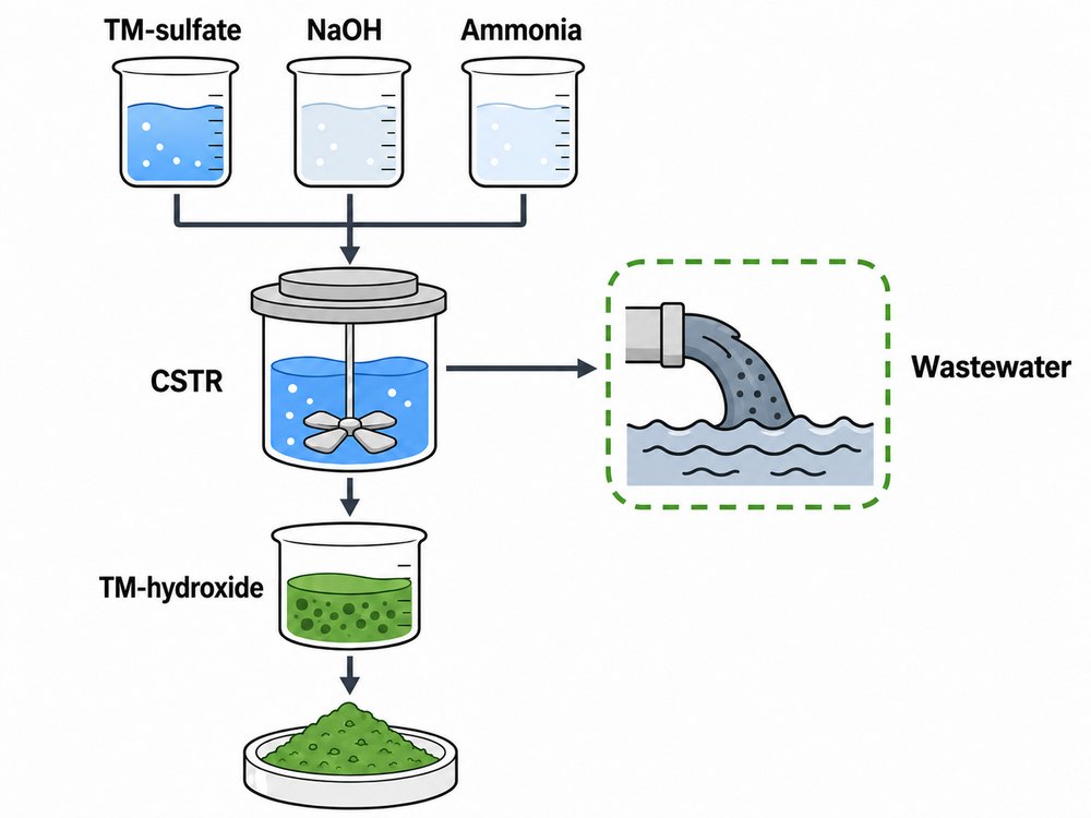Schematic of conventional co-precipitation process producing wastewater